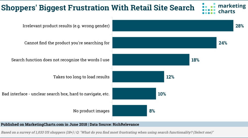 Biggest Retail Site Search Frustration June2018